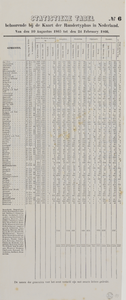 29132 Blad met een 'Statistieke Tabel' met gegevens over de periode 10 augustus 1865 - 24 februari 1866, behorende bij ...